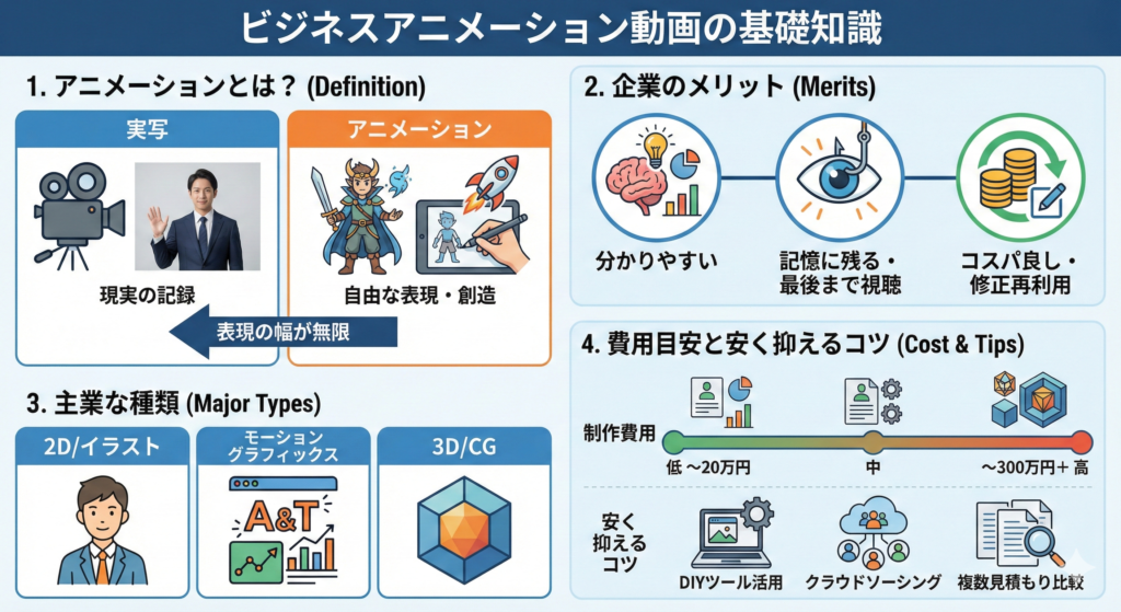アニメーション動画とは